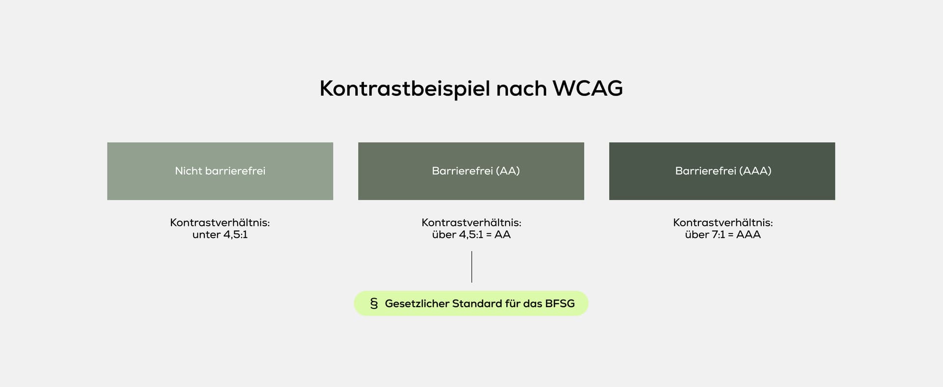 WCAG-Kontrastbeispiele: nicht barrierefrei, AA- und AAA-Standards erklärt.