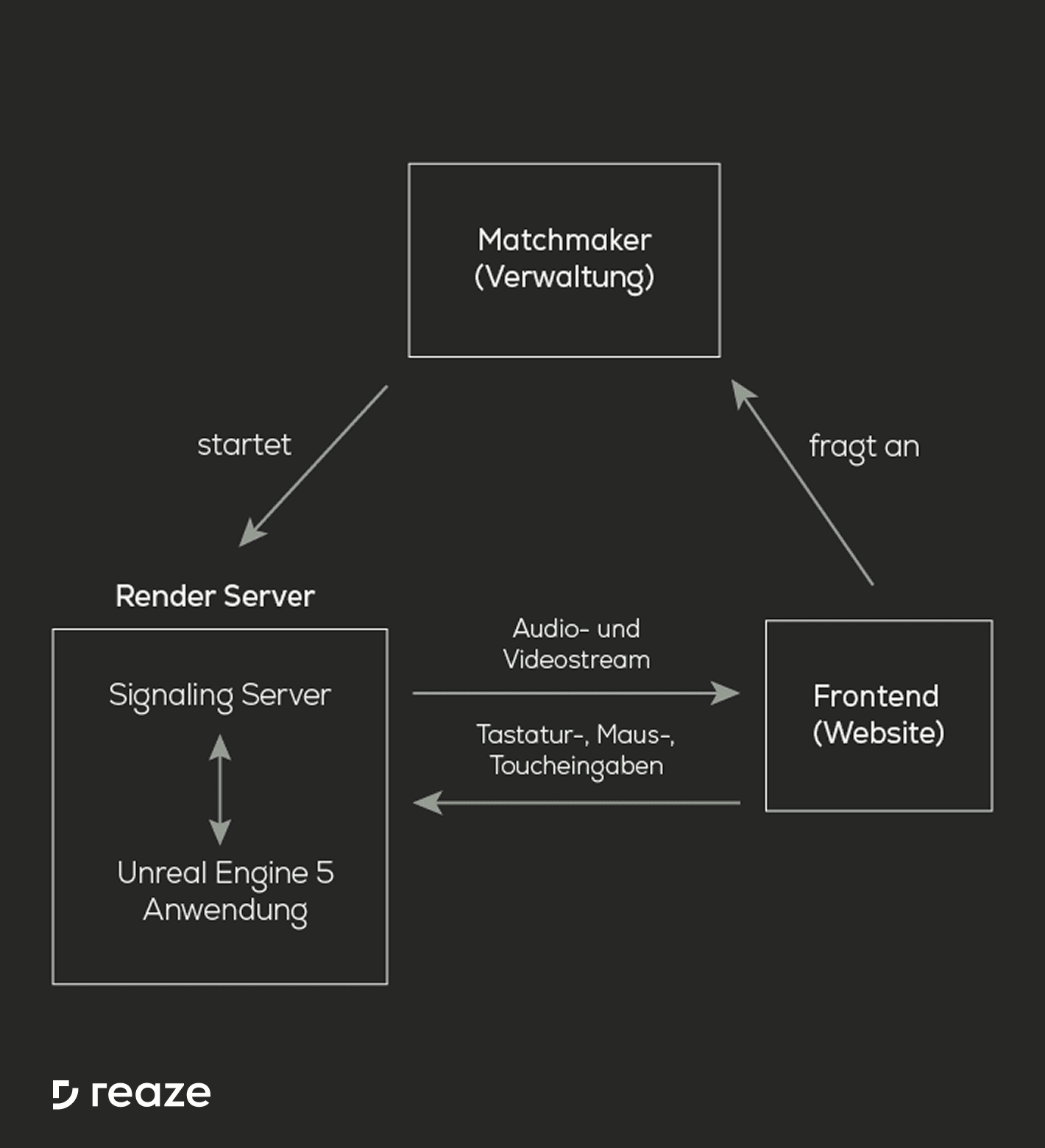 Pixel Streaming als Verteter des Remote Renderings